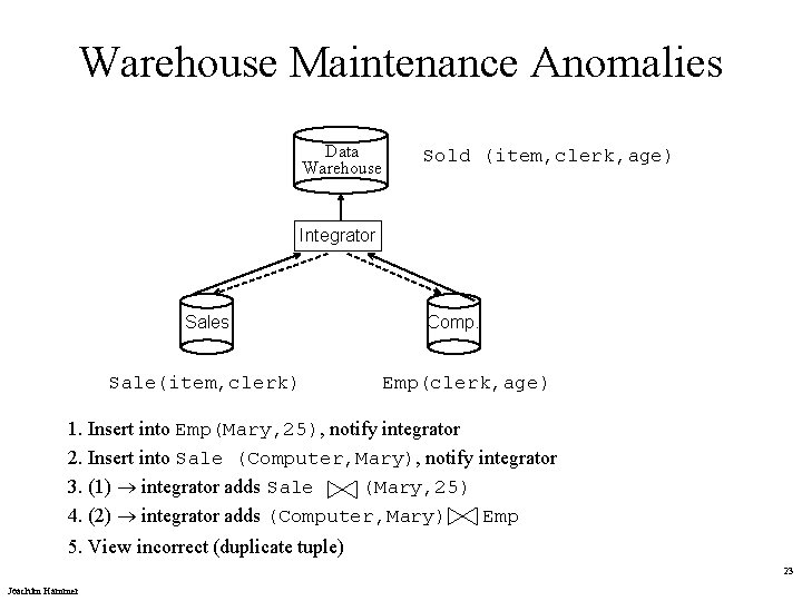 Warehouse Maintenance Anomalies Data Warehouse Sold (item, clerk, age) Integrator Sales Sale(item, clerk) Comp.