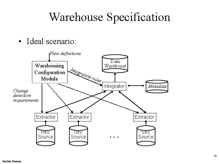 Warehouse Specification • Ideal scenario: View definitions Warehousing Inte gra Configuration rule Module s