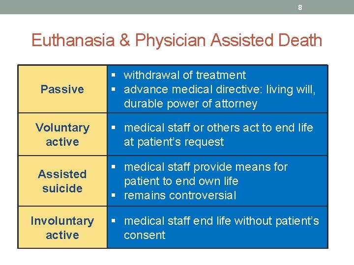 8 Euthanasia & Physician Assisted Death Passive § withdrawal of treatment § advance medical