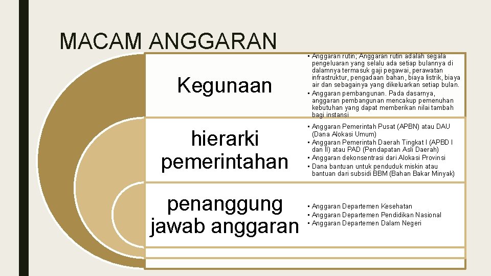 MACAM ANGGARAN Kegunaan hierarki pemerintahan penanggung jawab anggaran • Anggaran rutin; Anggaran rutin adalah