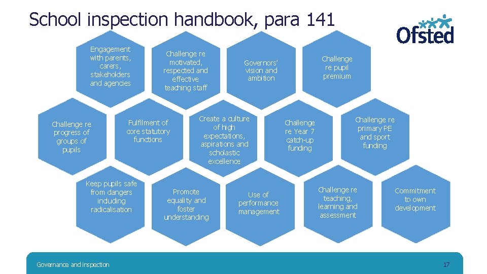 School inspection handbook, para 141 Engagement with parents, carers, stakeholders and agencies Challenge re