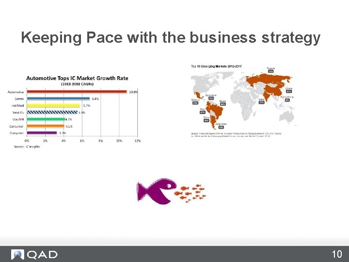 Keeping Pace with the business strategy 10 