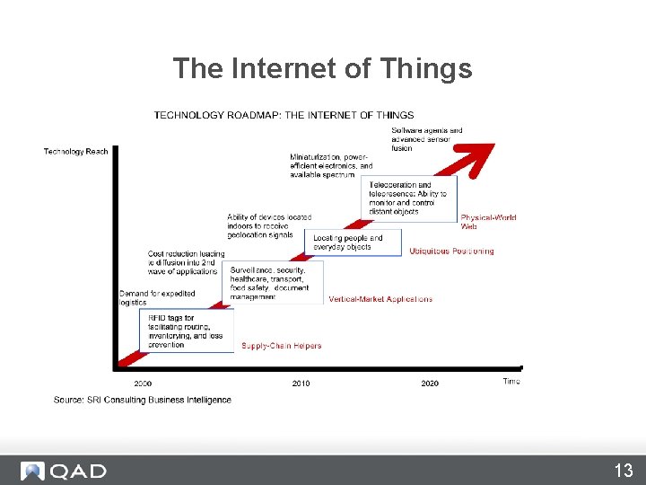 The Internet of Things 13 