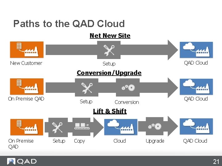 Paths to the QAD Cloud Net New Site New Customer QAD Cloud Setup Conversion/Upgrade
