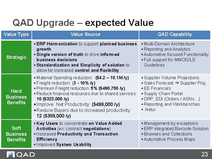 QAD Upgrade – expected Value Type Value Source QAD Capability Strategic § ERP Harmonization