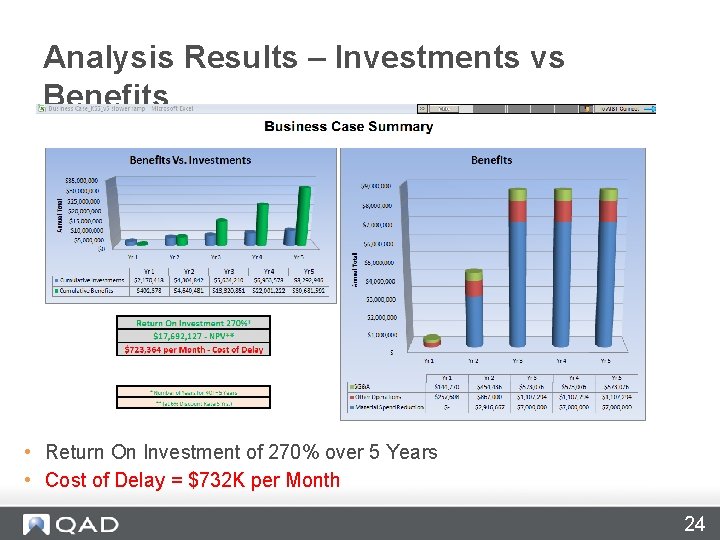 Analysis Results – Investments vs Benefits • Return On Investment of 270% over 5