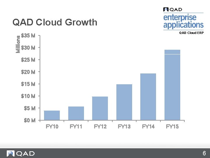 Millions QAD Cloud Growth QAD Cloud ERP $35 M $30 M $25 M $20