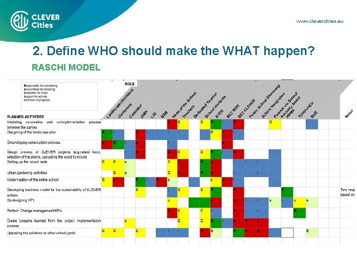 www. clevercities. eu 2. Define WHO should make the WHAT happen? RASCHI MODEL 