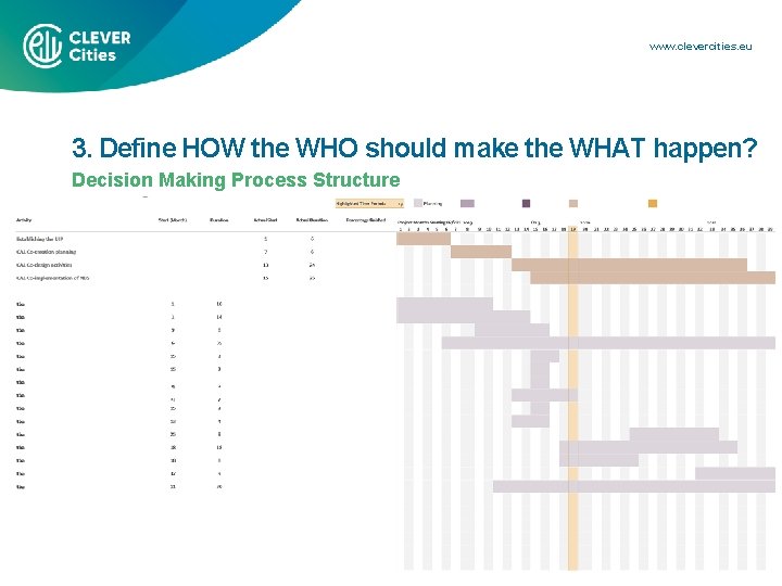 www. clevercities. eu 3. Define HOW the WHO should make the WHAT happen? Decision