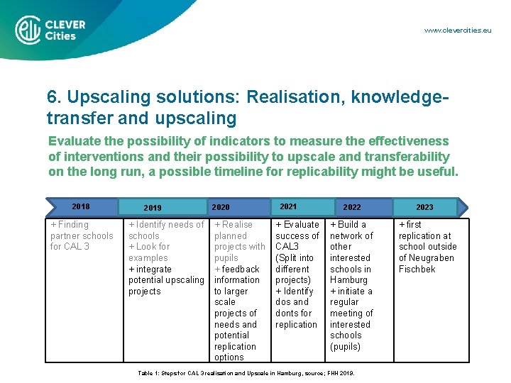 www. clevercities. eu 6. Upscaling solutions: Realisation, knowledgetransfer and upscaling Evaluate the possibility of