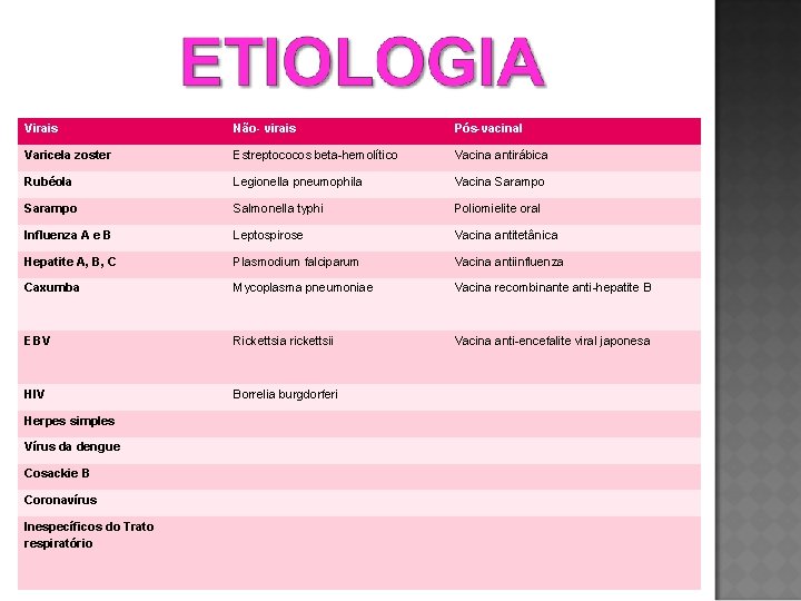 Virais Não- virais Pós-vacinal Varicela zoster Estreptococos beta-hemolítico Vacina antirábica Rubéola Legionella pneumophila Vacina