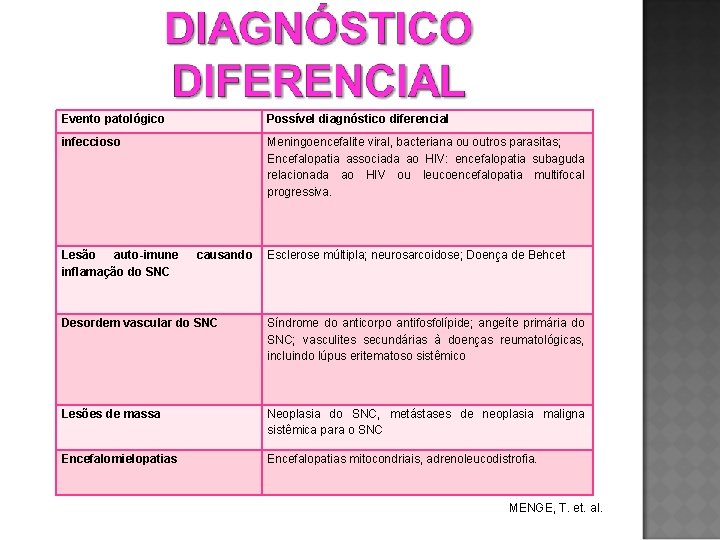 Evento patológico Possível diagnóstico diferencial infeccioso Meningoencefalite viral, bacteriana ou outros parasitas; Encefalopatia associada