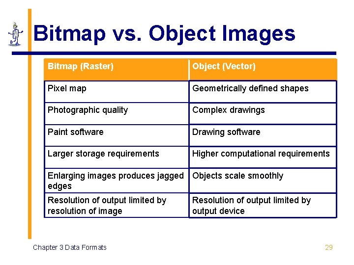 Bitmap vs. Object Images Bitmap (Raster) Object (Vector) Pixel map Geometrically defined shapes Photographic