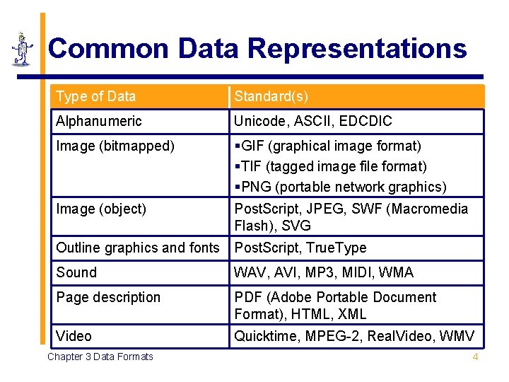 Common Data Representations Type of Data Standard(s) Alphanumeric Unicode, ASCII, EDCDIC Image (bitmapped) §GIF Common Data Representations Type of Data Standard(s) Alphanumeric Unicode, ASCII, EDCDIC Image (bitmapped) §GIF