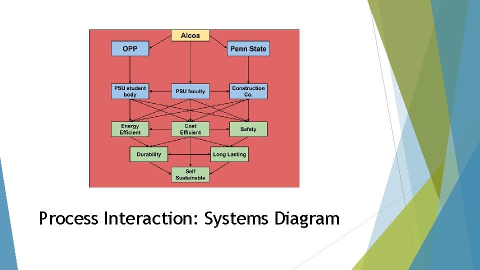Process Interaction: Systems Diagram 