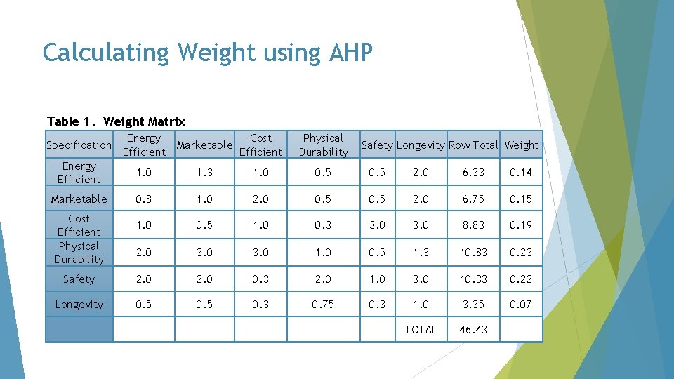Calculating Weight using AHP Table 1. Weight Matrix Specification Energy Efficient Marketable Cost Efficient