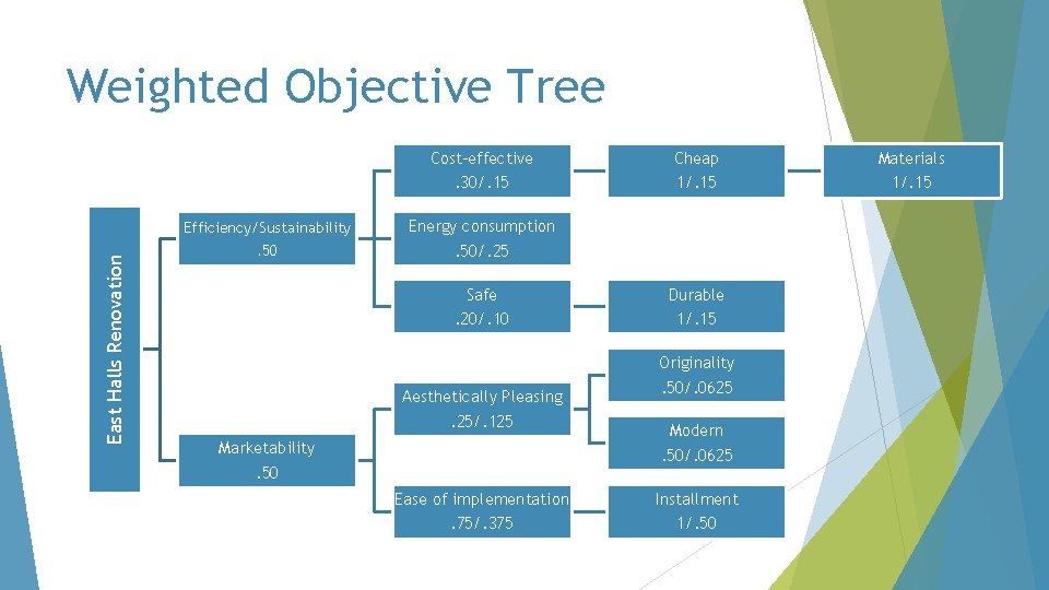 Weighted Objective Tree East Halls Renovation Cost-effective. 30/. 15 Efficiency/Sustainability. 50 Cheap 1/. 15