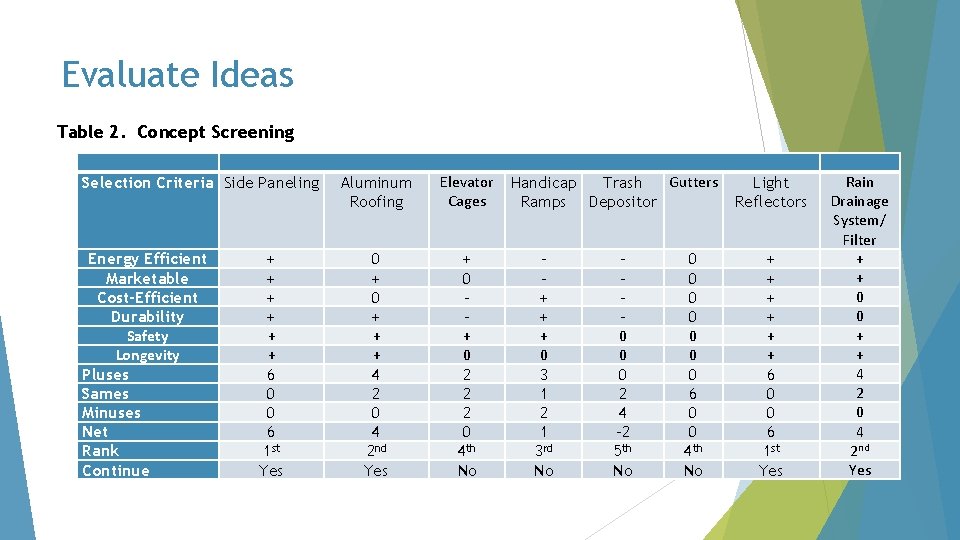 Evaluate Ideas Table 2. Concept Screening Selection Criteria Side Paneling Energy Efficient Marketable Cost-Efficient
