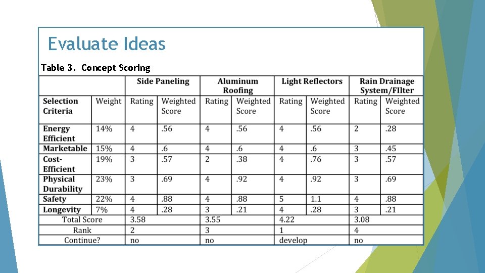Evaluate Ideas Table 3. Concept Scoring 