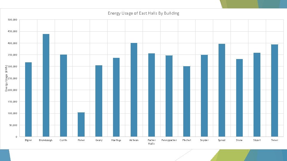 Energy Usage of East Halls By Building 500, 000 450, 000 400, 000 Energy