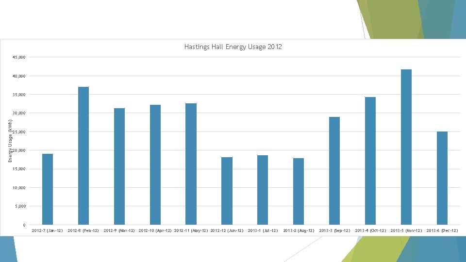Hastings Hall Energy Usage 2012 45, 000 40, 000 35, 000 Energy Usage (k.