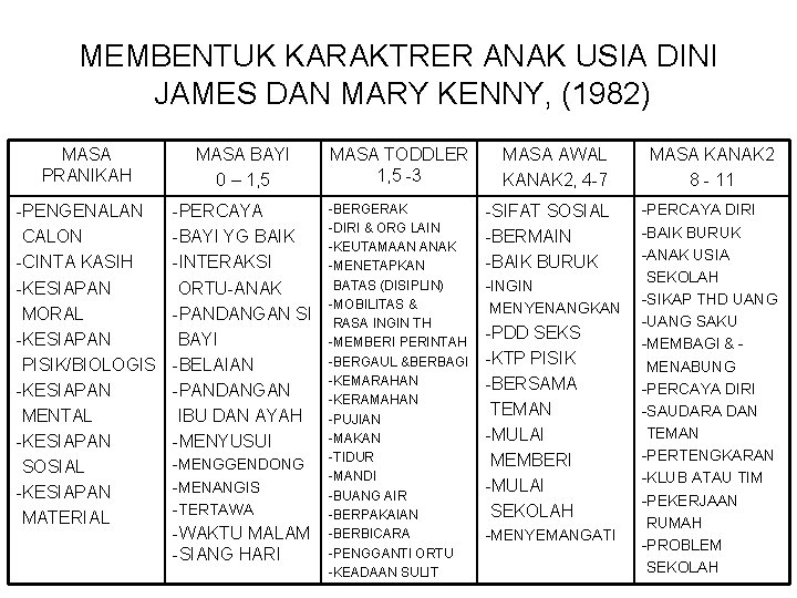 MEMBENTUK KARAKTRER ANAK USIA DINI JAMES DAN MARY KENNY, (1982) MASA PRANIKAH MASA BAYI
