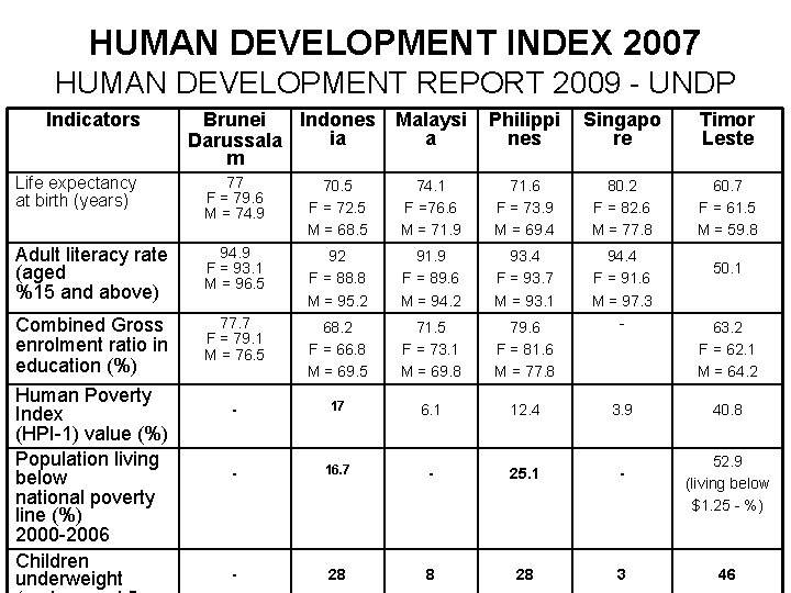 HUMAN DEVELOPMENT INDEX 2007 HUMAN DEVELOPMENT REPORT 2009 - UNDP Indicators Brunei Indones ia