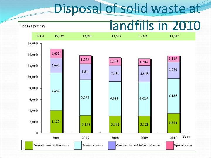 Disposal of solid waste at landfills in 2010 