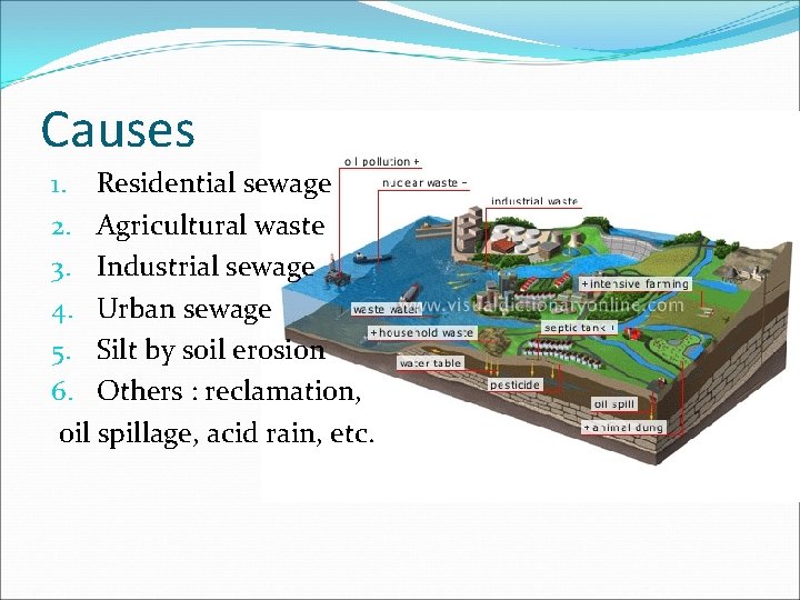 Causes 1. Residential sewage 2. Agricultural waste 3. Industrial sewage 4. Urban sewage 5.