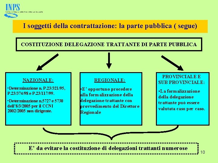 I soggetti della contrattazione: la parte pubblica ( segue) COSTITUZIONE DELEGAZIONE TRATTANTE DI PARTE