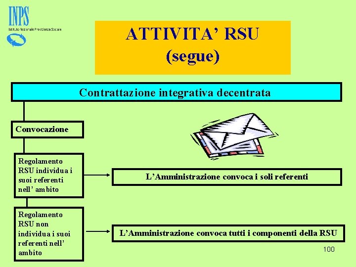 ATTIVITA’ RSU (segue) Contrattazione integrativa decentrata Convocazione Regolamento RSU individua i suoi referenti nell’