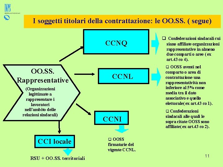 I soggetti titolari della contrattazione: le OO. SS. ( segue) CCNQ OO. SS. Rappresentative