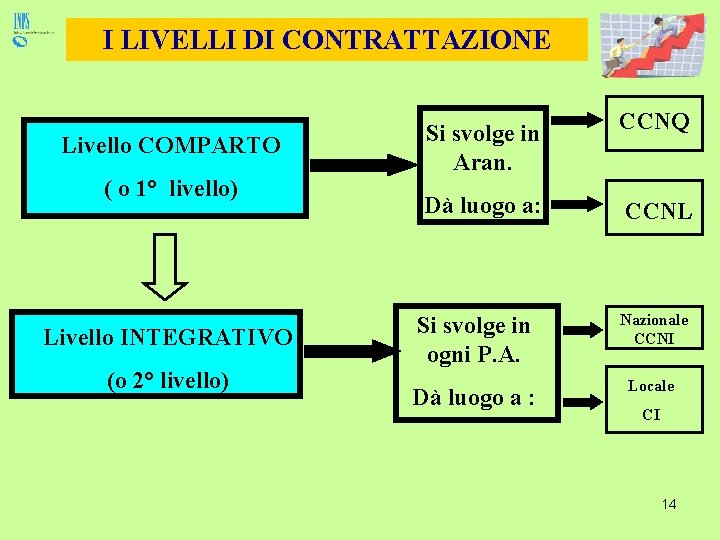 I LIVELLI DI CONTRATTAZIONE Livello COMPARTO ( o 1° livello) Livello INTEGRATIVO (o 2°