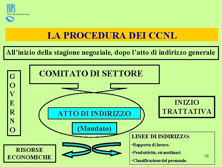 LA PROCEDURA DEI CCNL All’inizio della stagione negoziale, dopo l’atto di indirizzo generale G