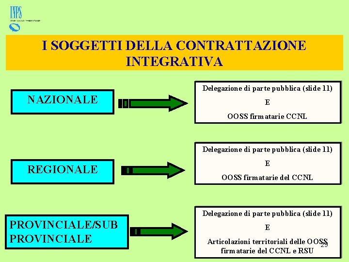 I SOGGETTI DELLA CONTRATTAZIONE INTEGRATIVA Delegazione di parte pubblica (slide 11) NAZIONALE E OOSS