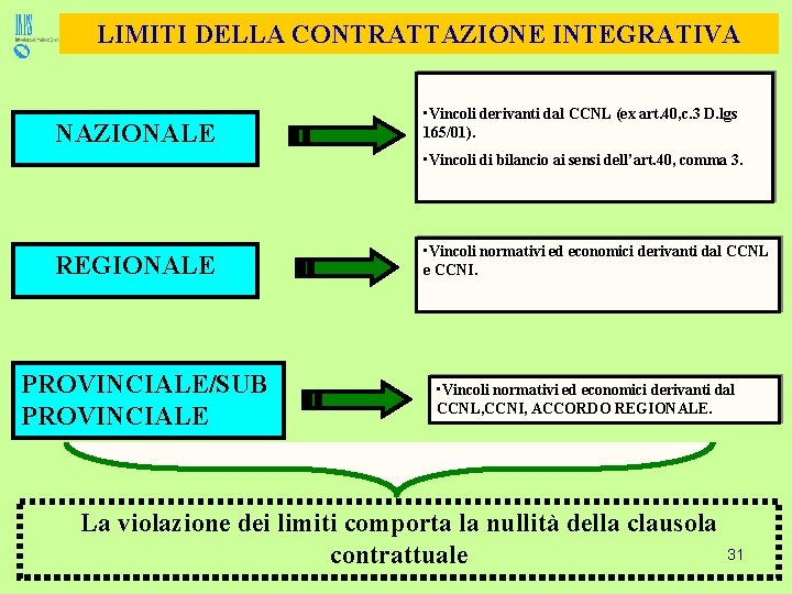 LIMITI DELLA CONTRATTAZIONE INTEGRATIVA NAZIONALE • Vincoli derivanti dal CCNL (ex art. 40, c.