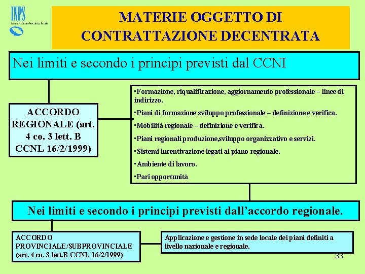 MATERIE OGGETTO DI CONTRATTAZIONE DECENTRATA Nei limiti e secondo i principi previsti dal CCNI