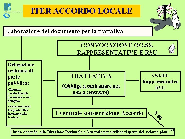 ITER ACCORDO LOCALE Elaborazione del documento per la trattativa CONVOCAZIONE OO. SS. RAPPRESENTATIVE E