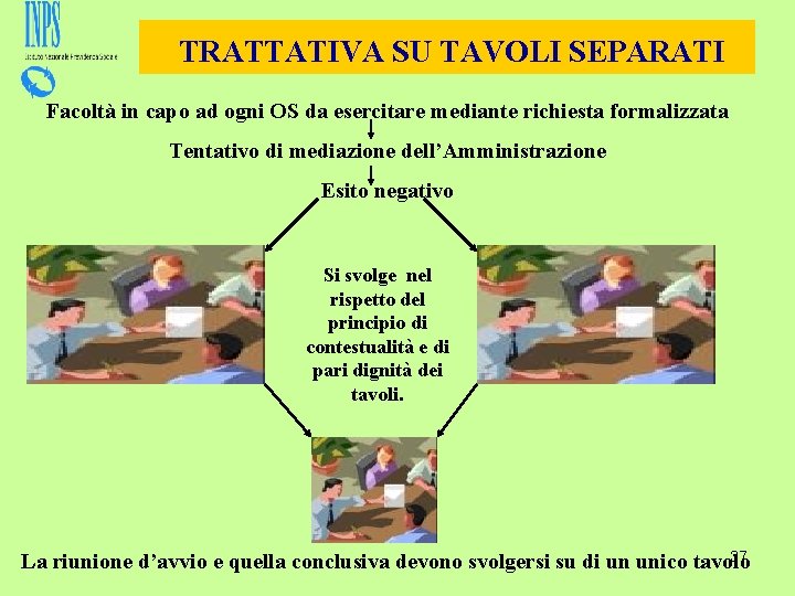 TRATTATIVA SU TAVOLI SEPARATI Facoltà in capo ad ogni OS da esercitare mediante richiesta