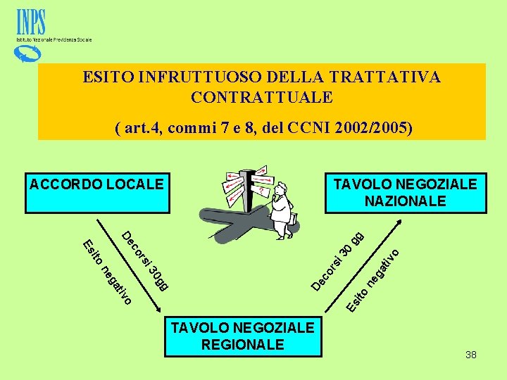 ESITO INFRUTTUOSO DELLA TRATTATIVA CONTRATTUALE ( art. 4, commi 7 e 8, del CCNI