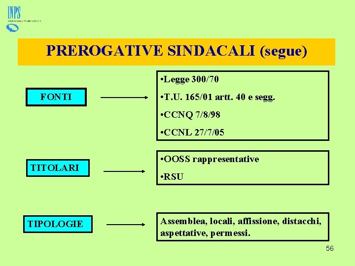 PREROGATIVE SINDACALI (segue) • Legge 300/70 FONTI • T. U. 165/01 artt. 40 e