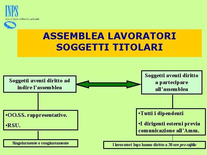 ASSEMBLEA LAVORATORI SOGGETTI TITOLARI Soggetti aventi diritto ad indire l’assemblea Soggetti aventi diritto a