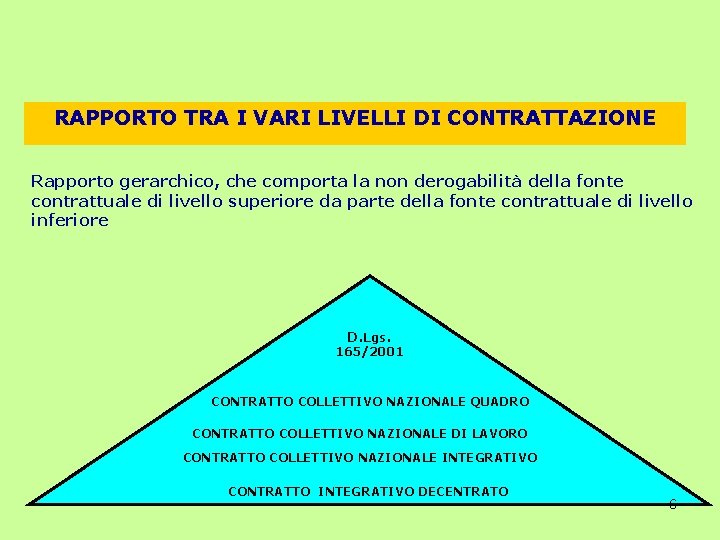 RAPPORTO TRA I VARI LIVELLI DI CONTRATTAZIONE Rapporto gerarchico, che comporta la non derogabilità