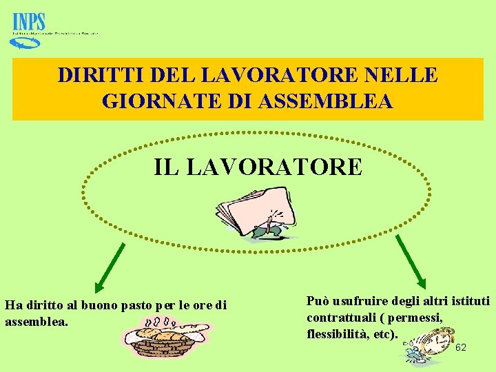 DIRITTI DEL LAVORATORE NELLE GIORNATE DI ASSEMBLEA IL LAVORATORE Ha diritto al buono pasto