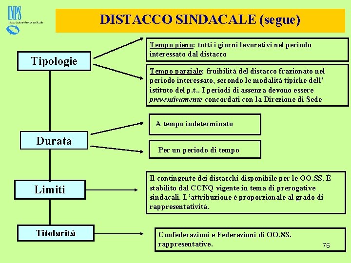 DISTACCO SINDACALE (segue) Tipologie Tempo pieno: tutti i giorni lavorativi nel periodo interessato dal