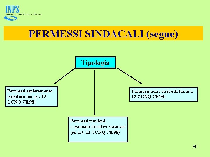 PERMESSI SINDACALI (segue) Tipologia Permessi espletamento mandato (ex art. 10 CCNQ 7/8/98) Permessi non
