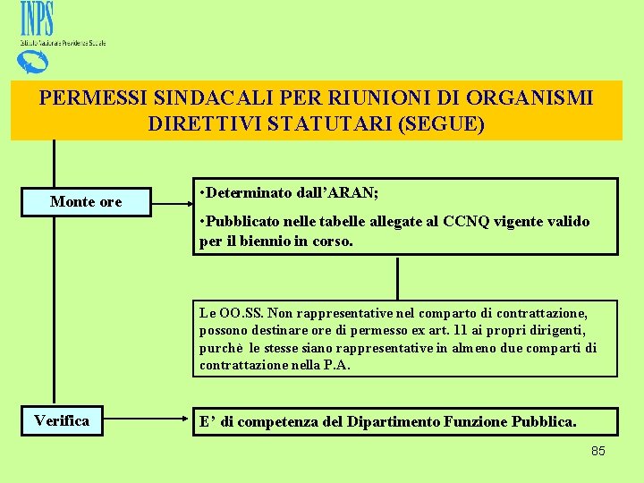 PERMESSI SINDACALI PER RIUNIONI DI ORGANISMI DIRETTIVI STATUTARI (SEGUE) Monte ore • Determinato dall’ARAN;