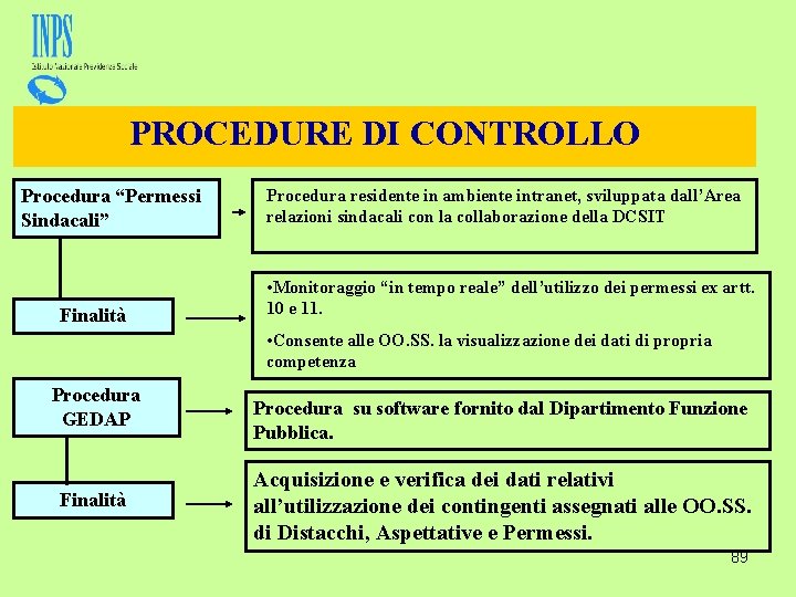 PROCEDURE DI CONTROLLO Procedura “Permessi Sindacali” Finalità Procedura residente in ambiente intranet, sviluppata dall’Area