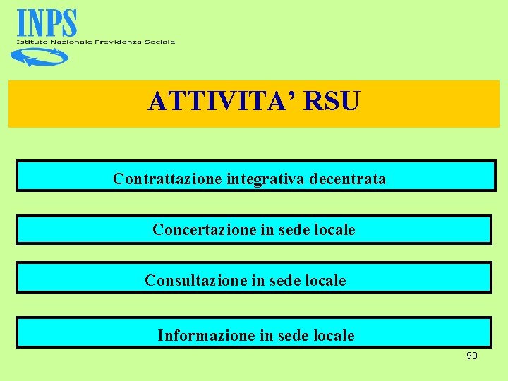 ATTIVITA’ RSU Contrattazione integrativa decentrata Concertazione in sede locale Consultazione in sede locale Informazione