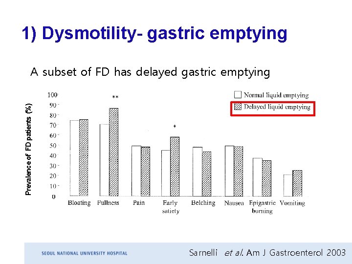 1) Dysmotility- gastric emptying Prevalence of FD patients (%) A subset of FD has